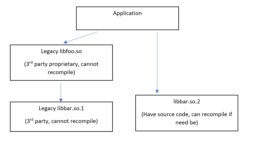 Resolving C/C++ library version conflicts, mainly on Linux Stack Overflow