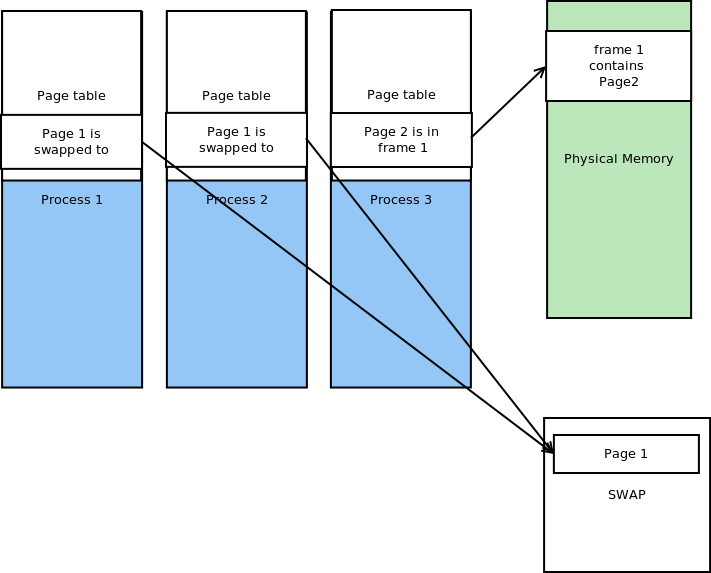 How does kernel know, which pages in the virtual address space