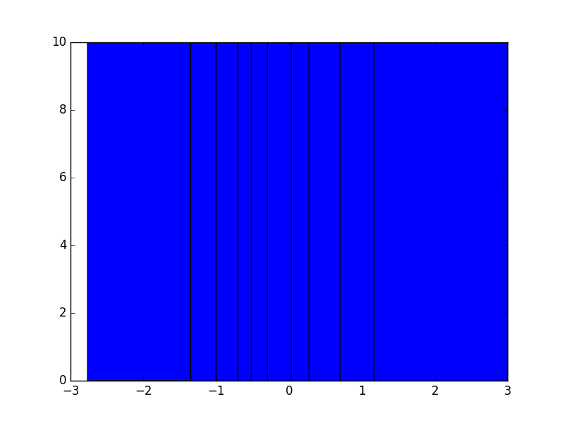 python Histogram with equal number of points in each bin Stack Overflow