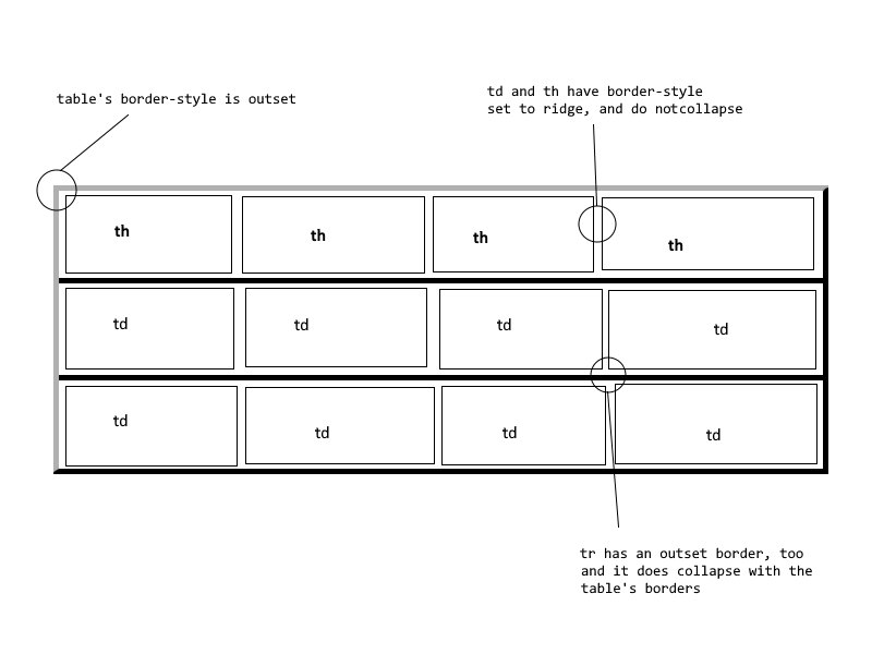 html Add specific border styling and spacing that differs for the