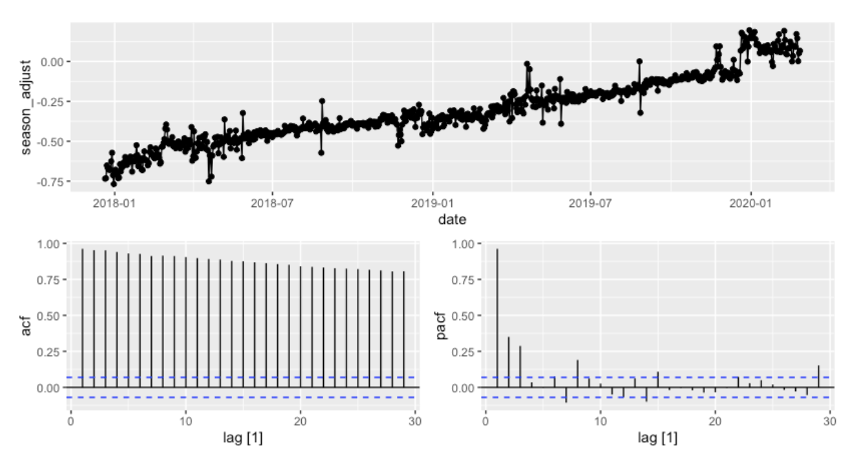 r Chow Test Do you need stationarity to model a timeseries for