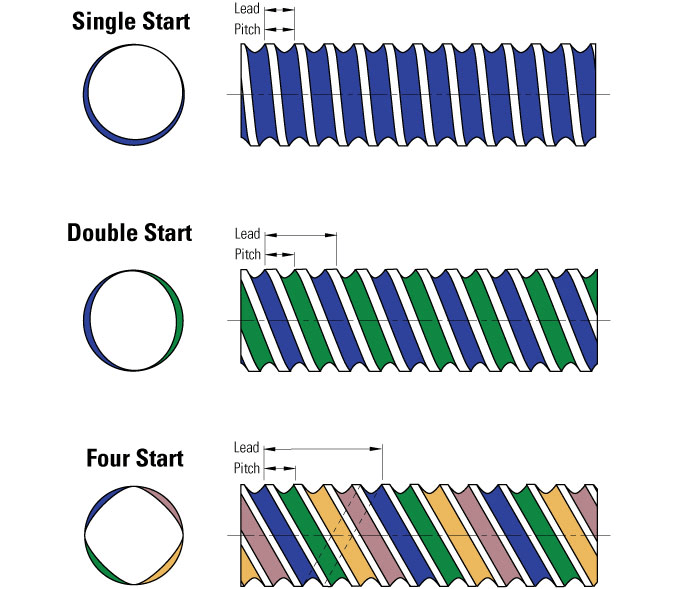 plotting Plot of Parametric Equation that describes a Lead Screw