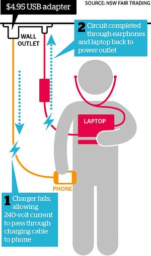 Power Supply - How Can A Faulty Usb Charger Kill You? - Electrical Engineering Stack Exchange