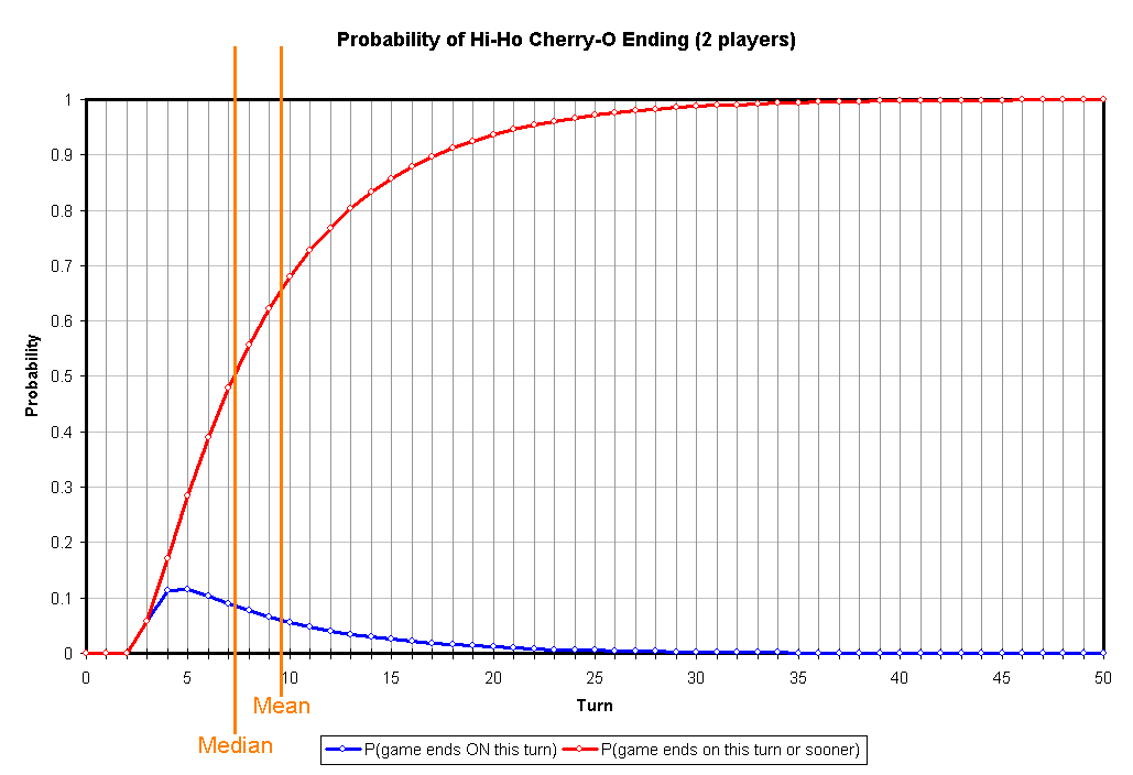 probability How many spins does it take to complete a game of Hi Ho