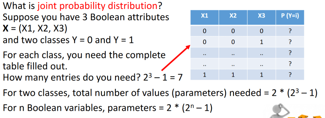 calculation of paramters needed for joint probability distribution