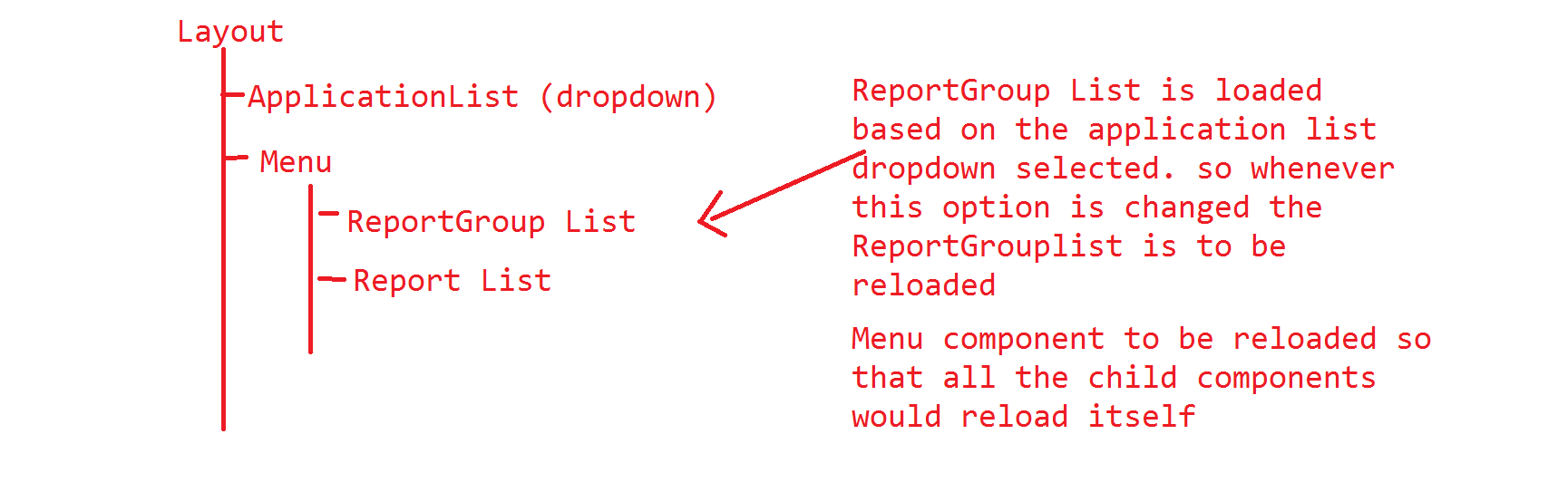 angular How to reload the child components based on some events from