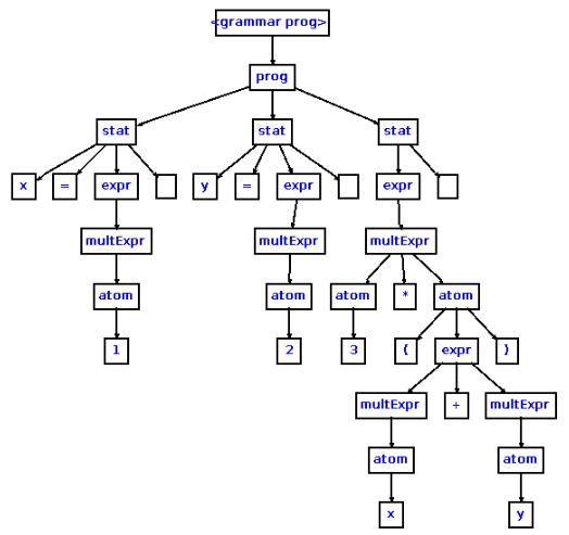 abstrack Abstract Syntax Tree Java