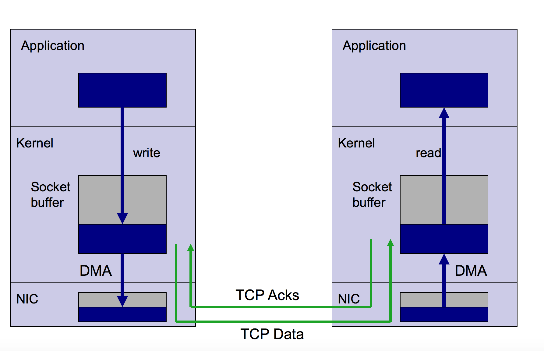 Is clock interrupts and acknowledgement the same thing in TCP? Stack