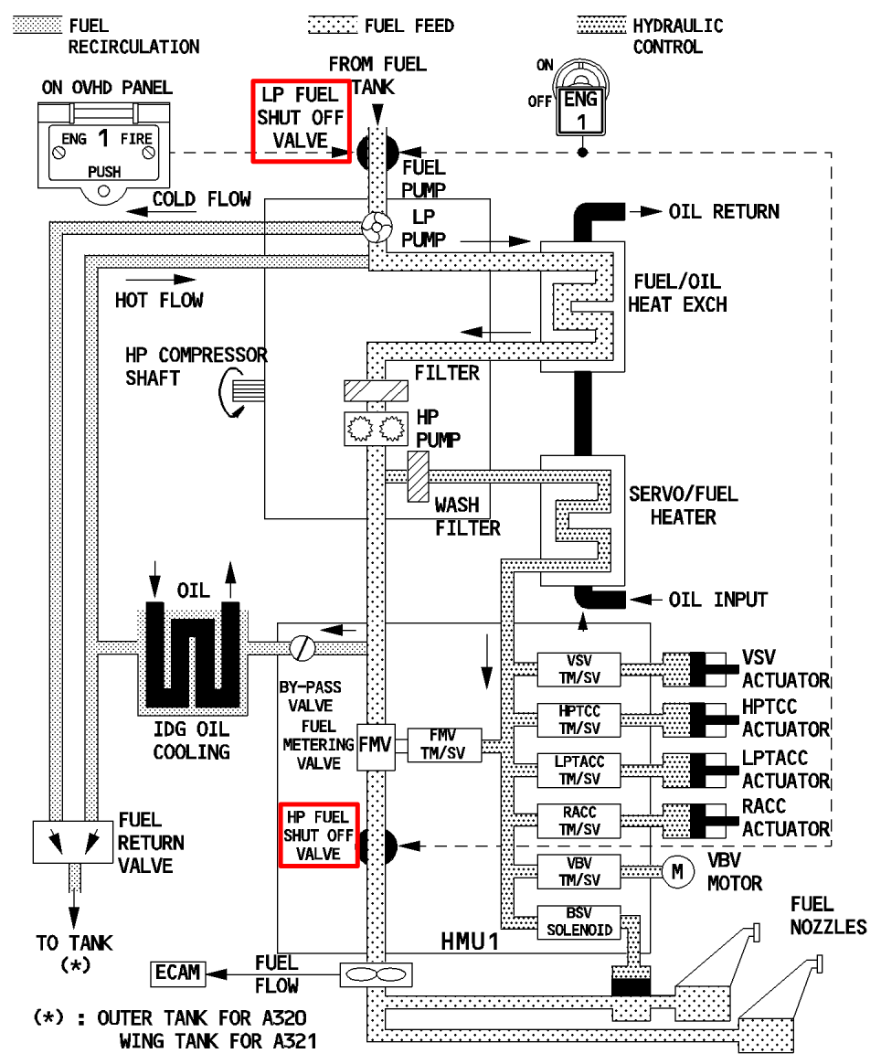airbus a320 What is the role of HP & LP fuel pumps in aircraft