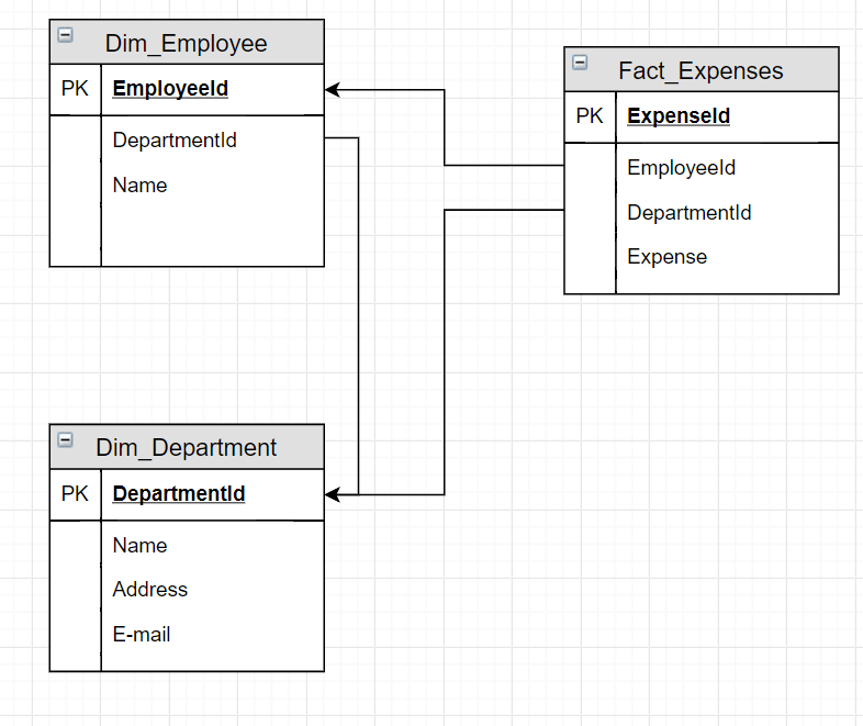 sql server Two dimensions in a cube don't connect to each other