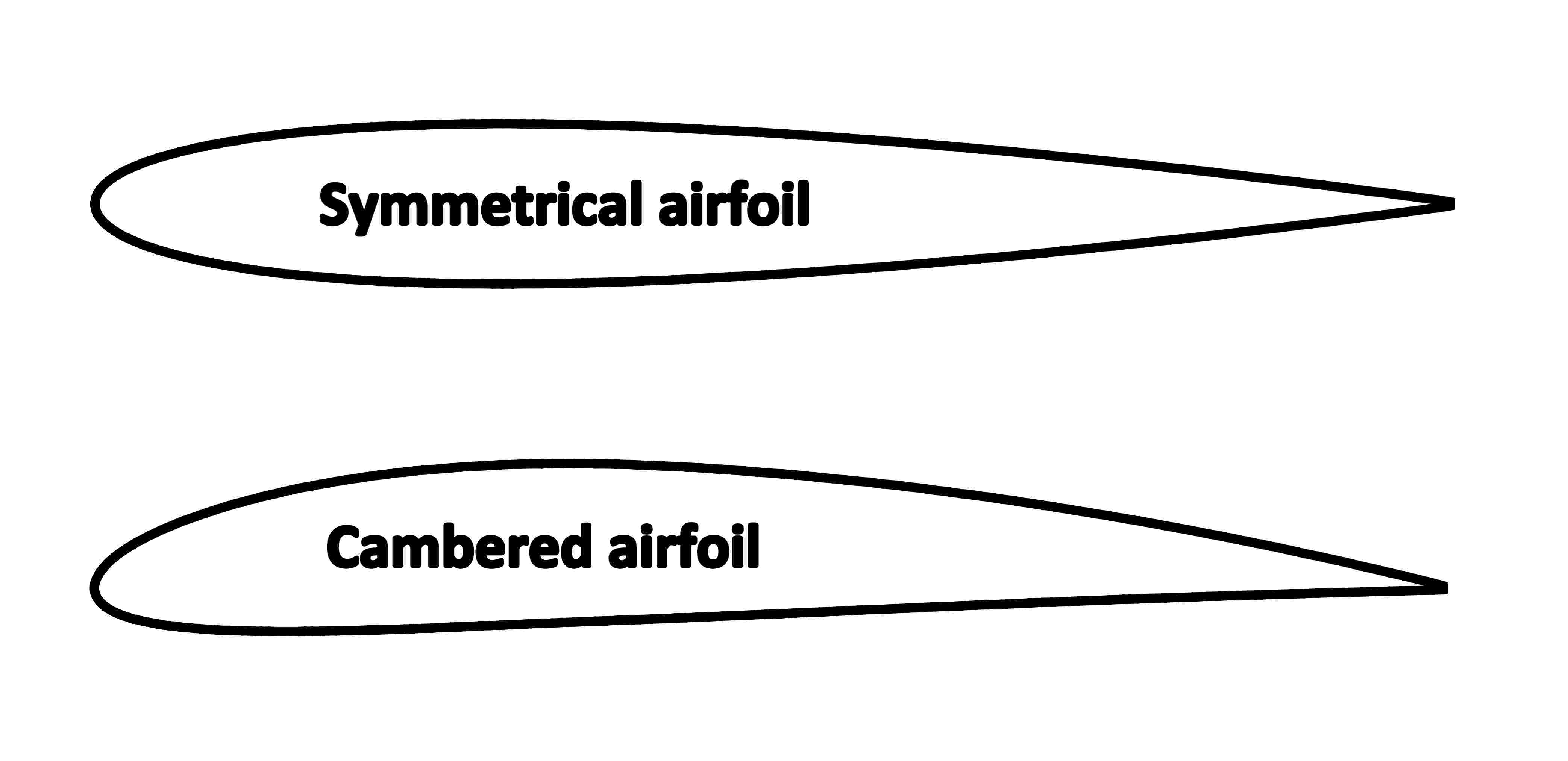 aircraft performance Do symmetrical airfoils generate induced drag