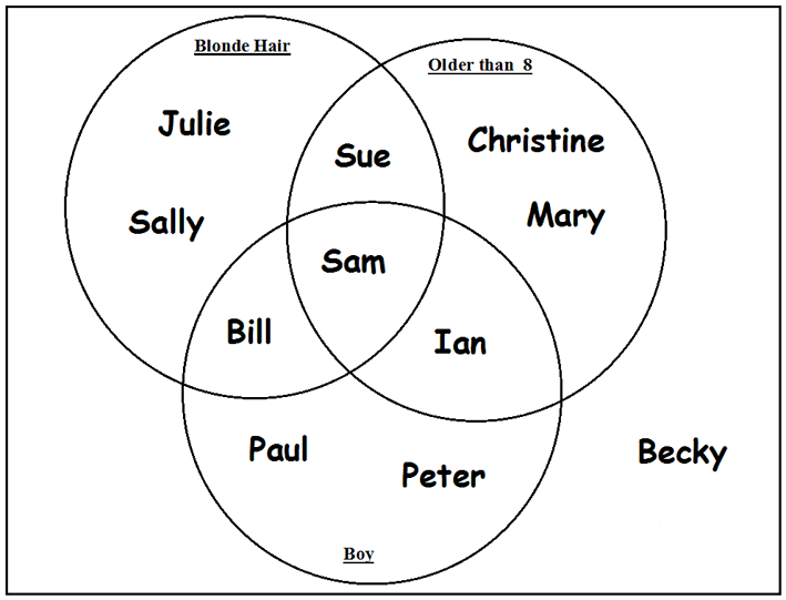 When to use inclusion exclusion principle in solving combinatorics