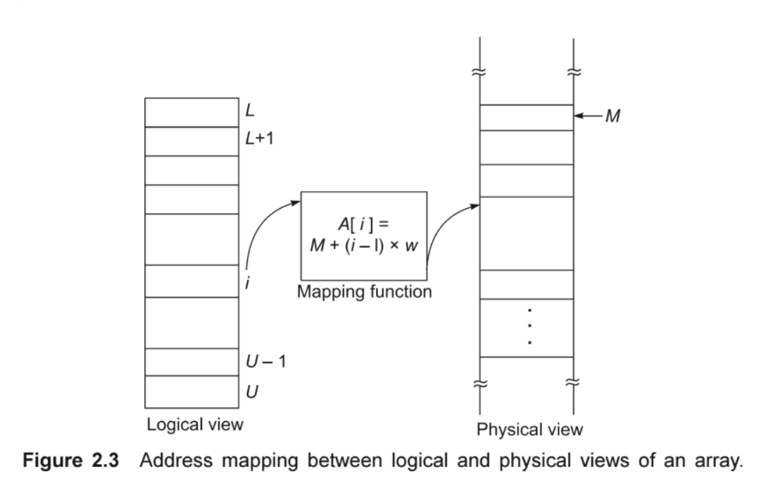 data structures If an array is stored from higher region of memory to