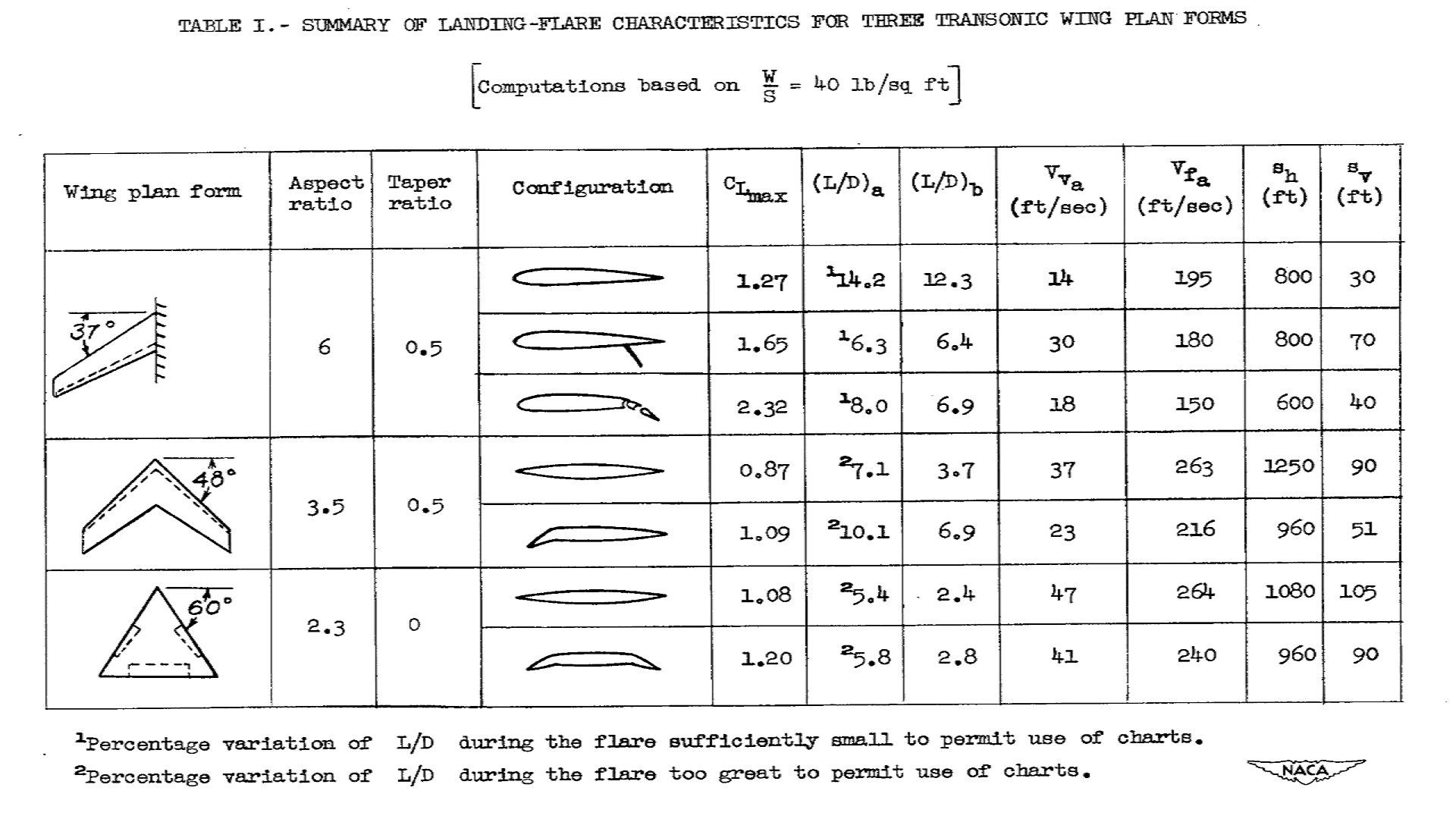 aerodynamics For a large commercial plane on landing, does the L/D