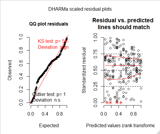mixed model Confused about over dispersion for my beta distribution