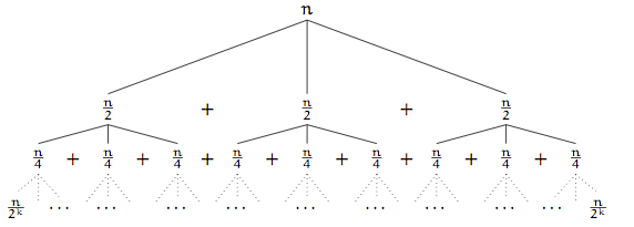 algorithms Doubt with a problem of grown functions and recursion tree