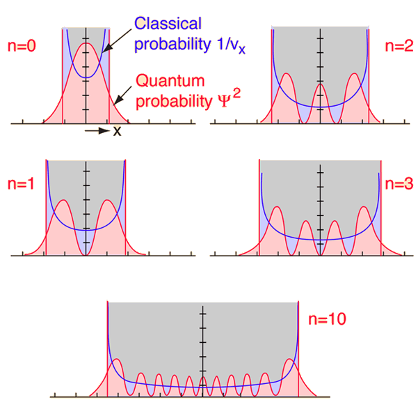 Please explain the following graphs that describe a quantum mechanical