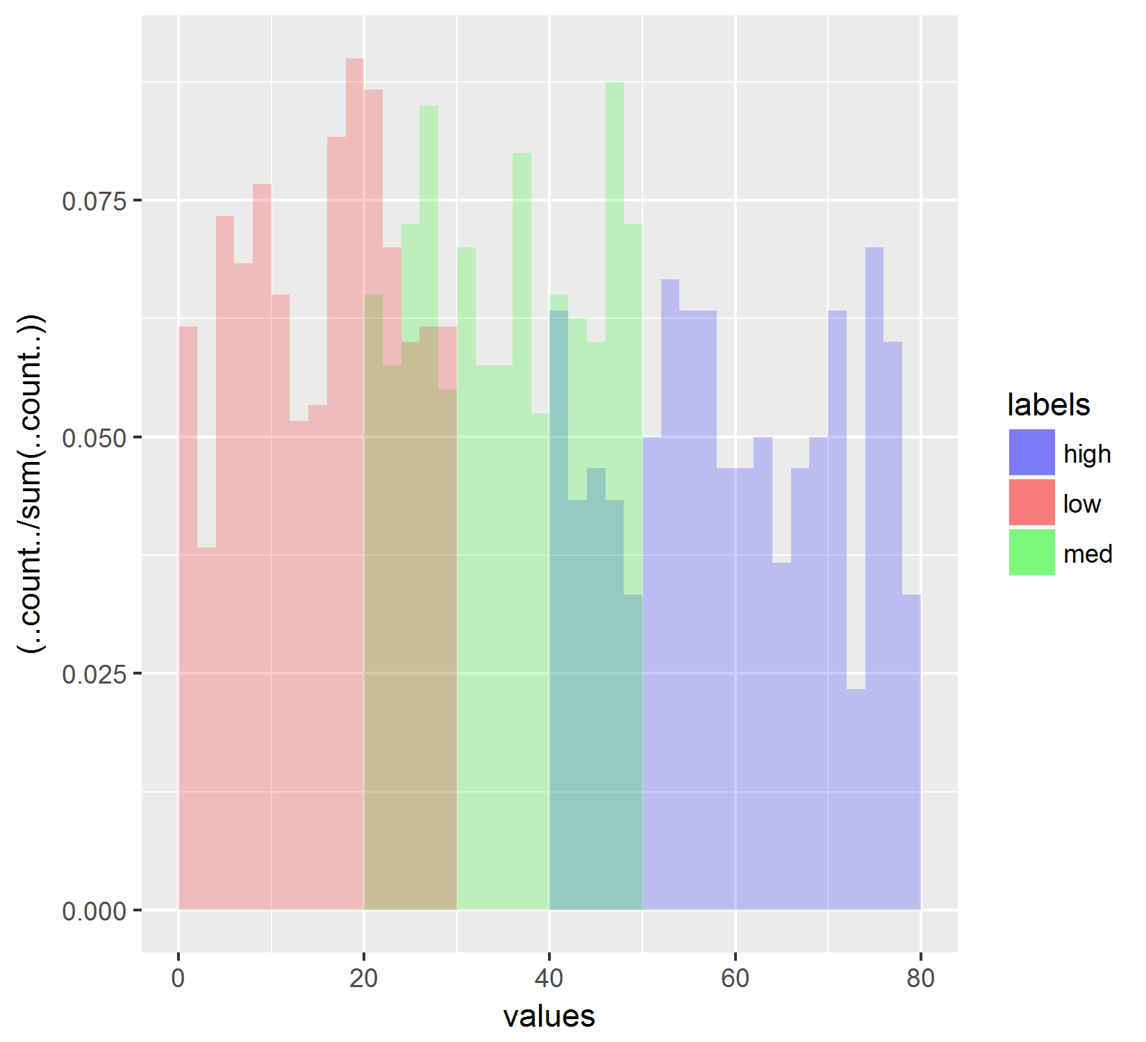 Histogram Ggplot2 Label