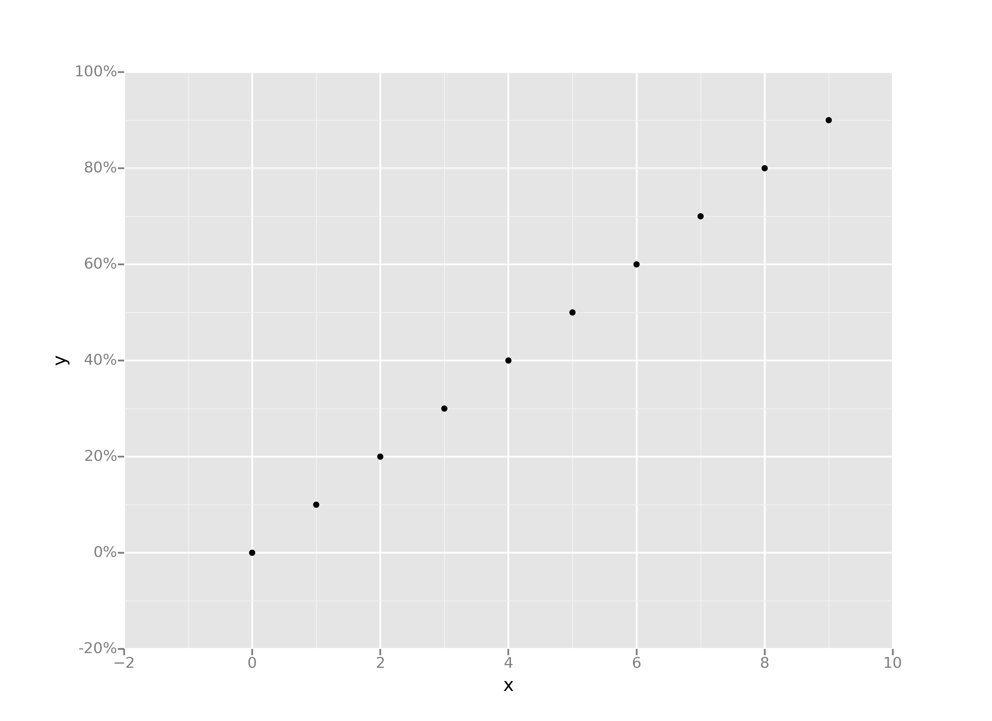 Python ggplot格式中轴数为百分比的功能失效 IT宝库