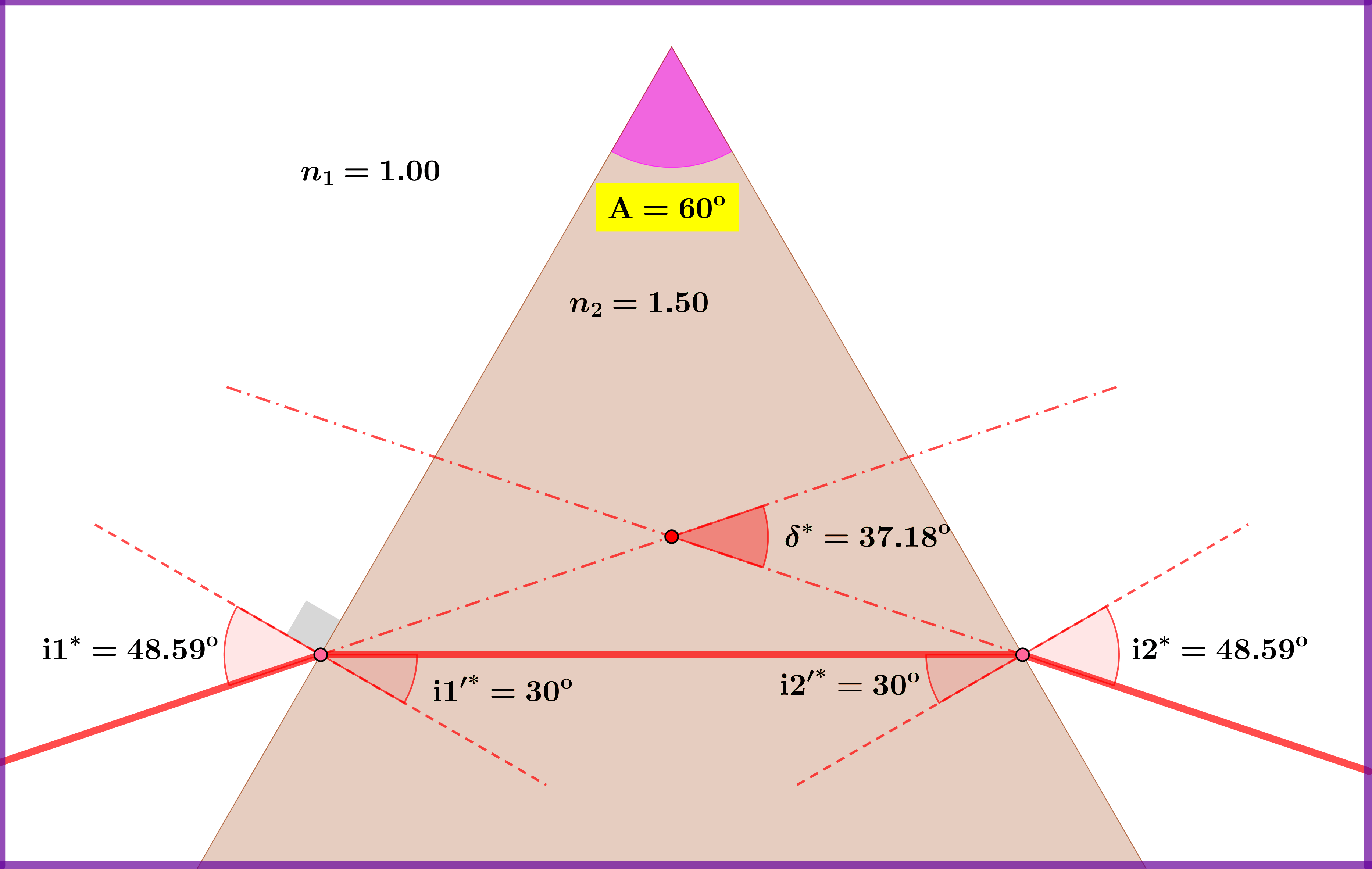 [Physics] why does the graph of deviation angle in a prism doesn’t get