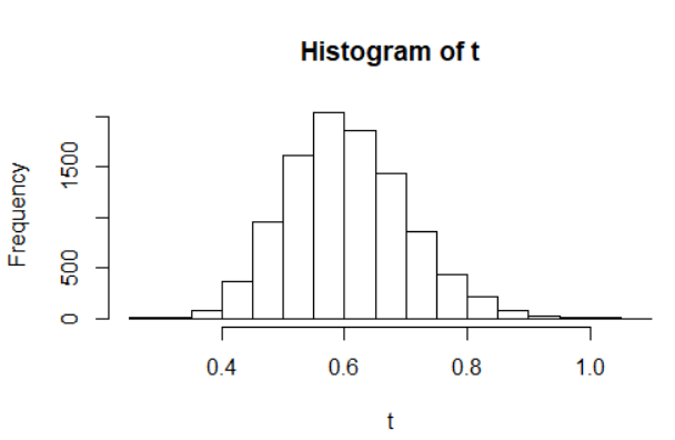 Sampling distribution is not normal. How is that possible? Cross
