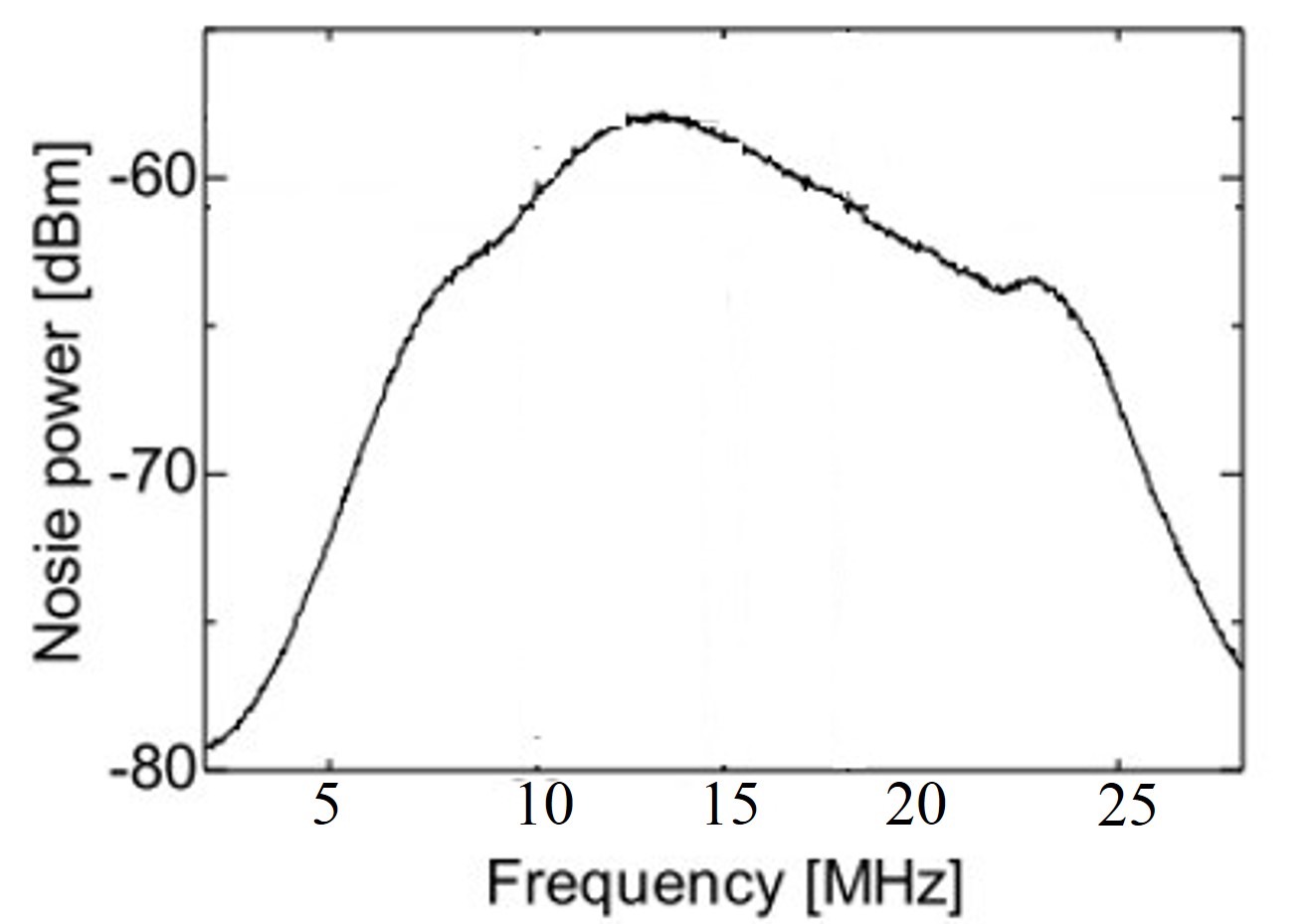 ¿Cómo calcular la potencia de ruido (dBm) de un fotodiodo? Electronica