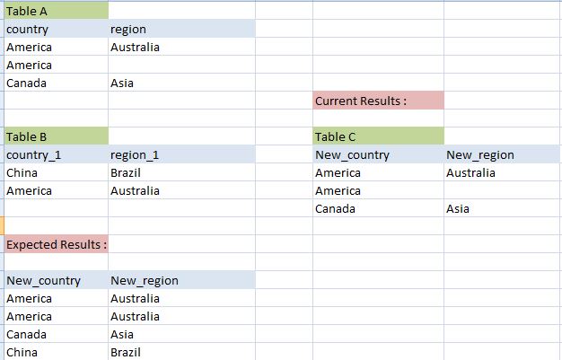 postgresql Column empty or null then fetch value from other table