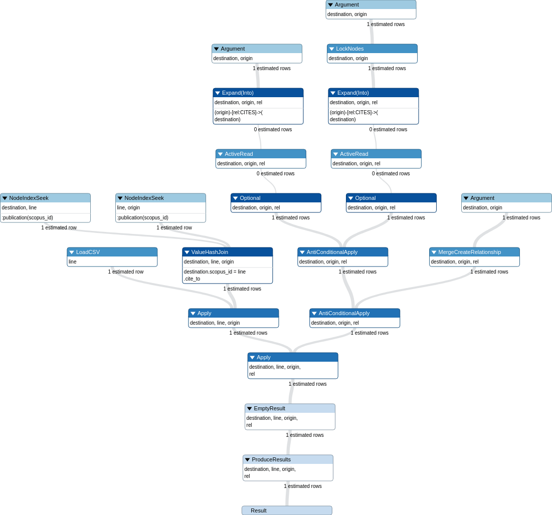 Out of memory in neo4j using periodic commits Stack Overflow