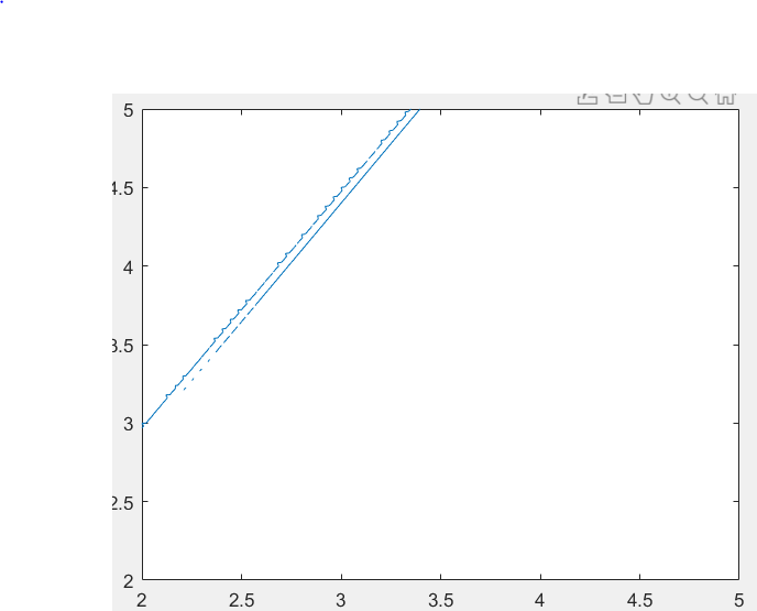 MatLab showing different plots on different zoom level Super User