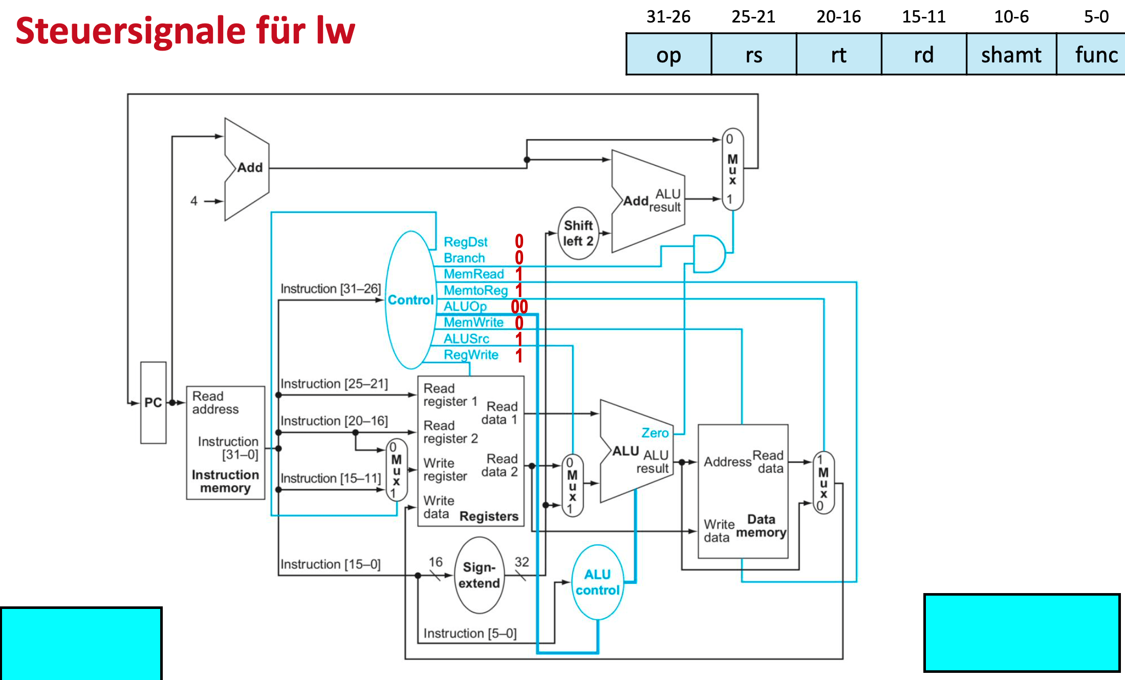assembly Why is the ALU Opcode for lw and sw 00? Stack Overflow