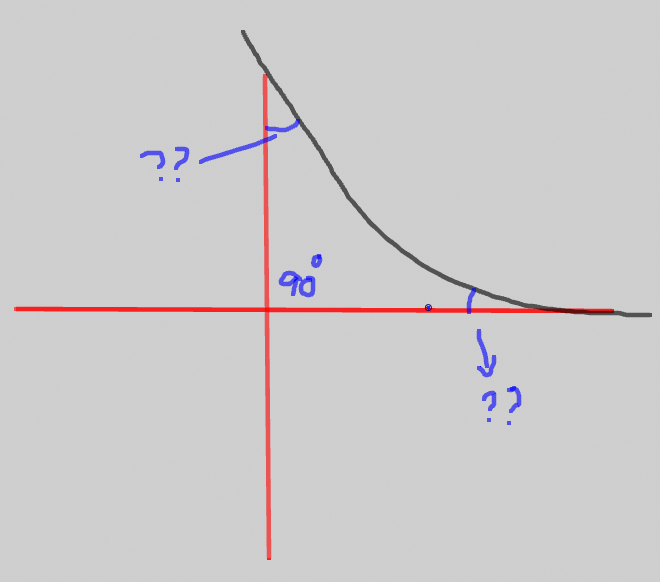 geometry How can you find the degrees of a curved line's corners by