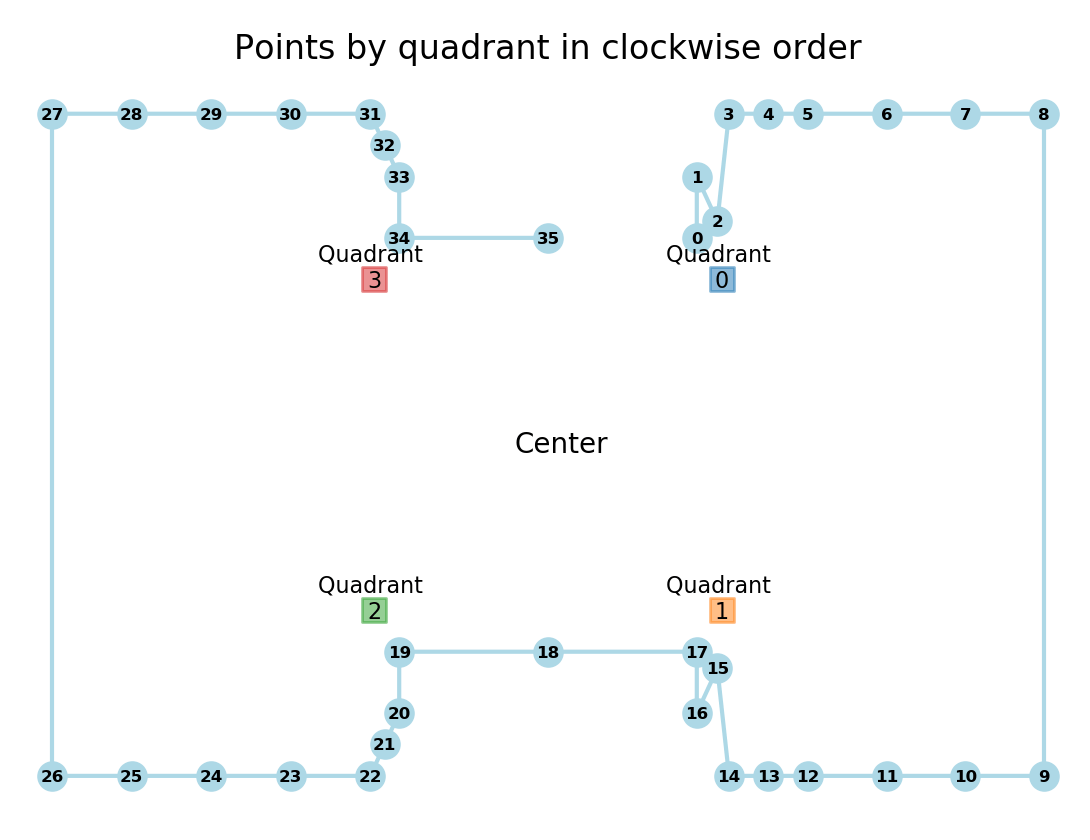 python sorting a complicated collection of 2d euclidian points in in