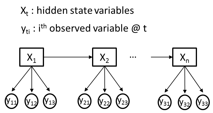 machine learning Hidden Markov Model for multiple observed variables