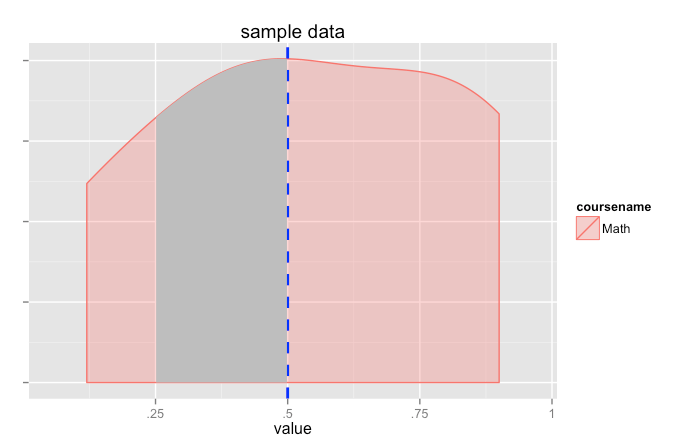 r How to shade specific region under ggplot2 density curve? Stack