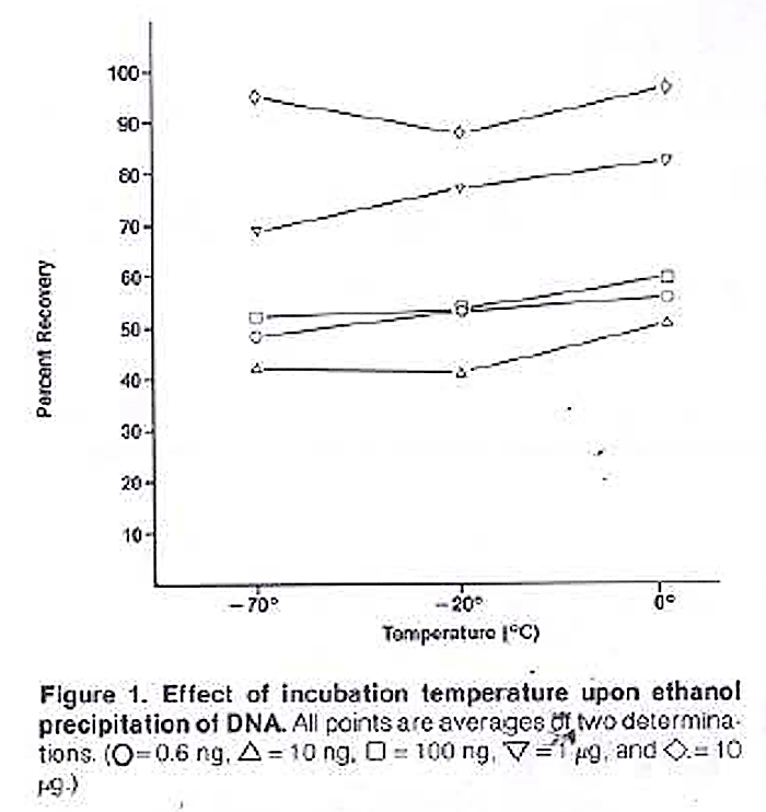 protocol Time required for RNA precipitation in ethanol Biology