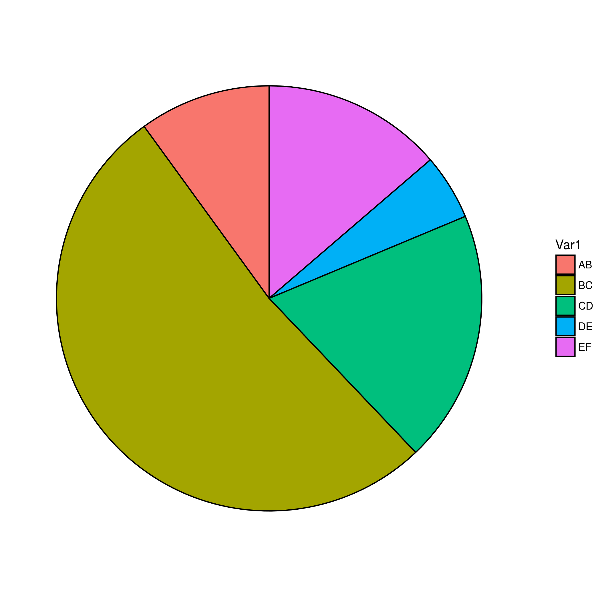 dataframe R Sorting factor by level frequency and plotting Stack