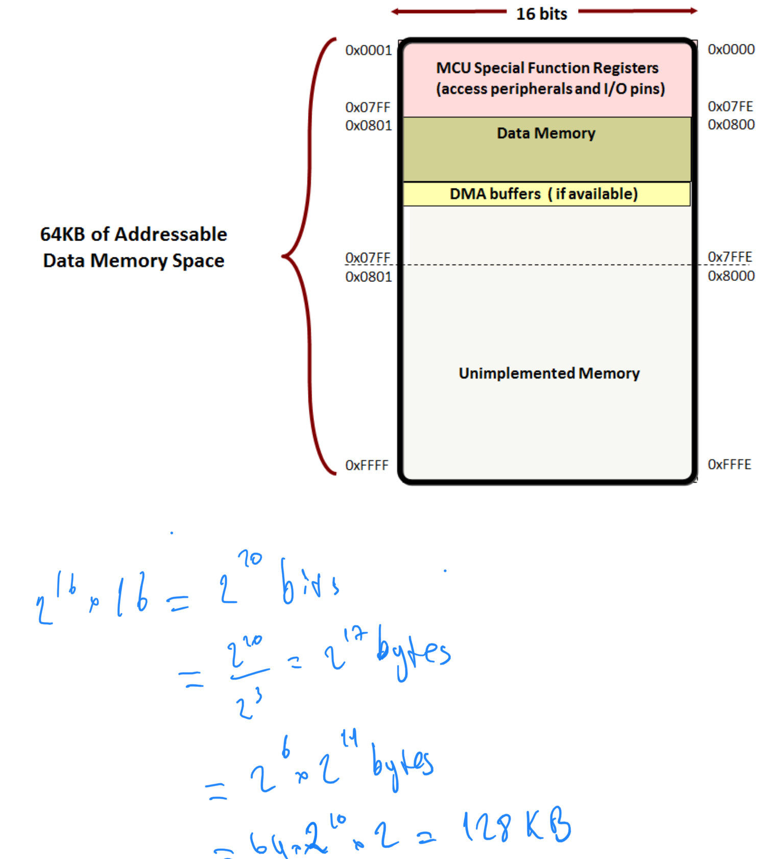 How is the memory space calculated as 64KB for this MCU memory