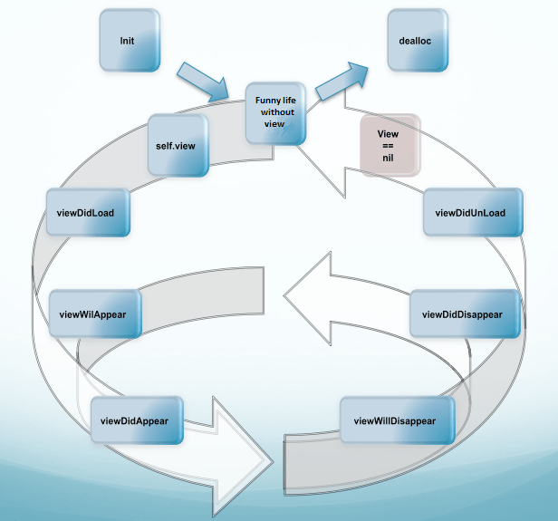 Looking to understand the iOS UIViewController lifecycle Stack Overflow