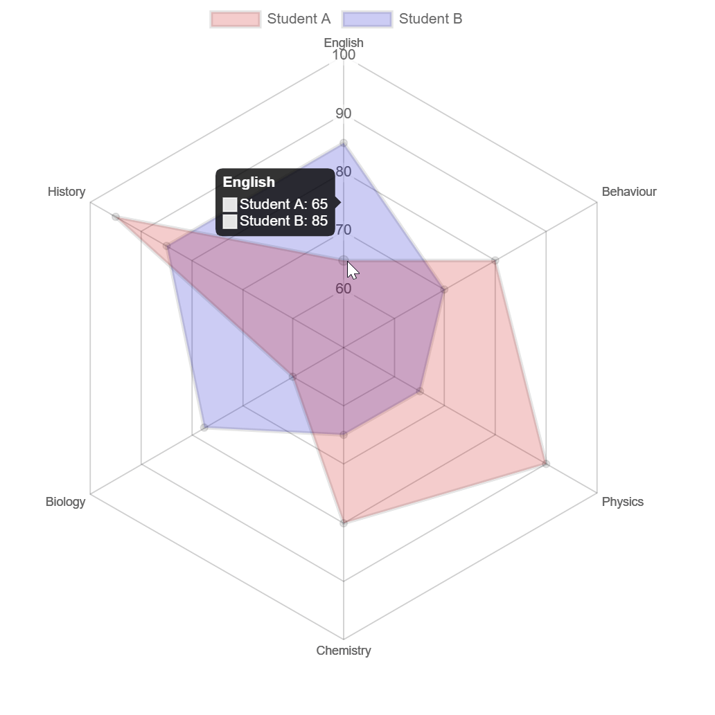 java ChartJS/High Charts Radar chart Different radial axis labels