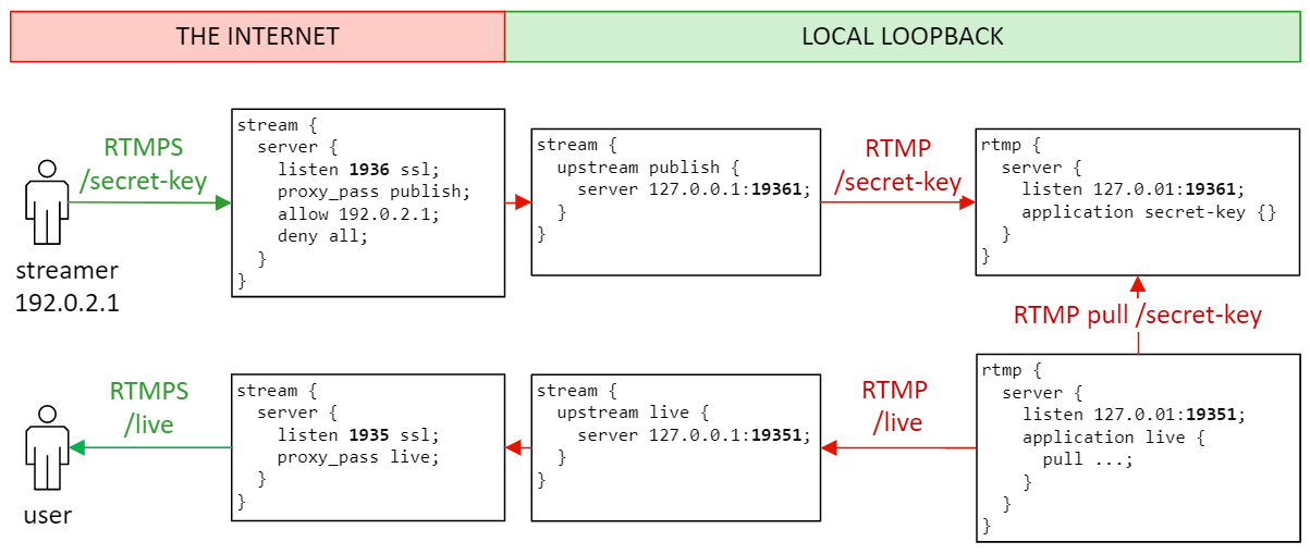 Receiving RTMPS stream on NGINXRTMP