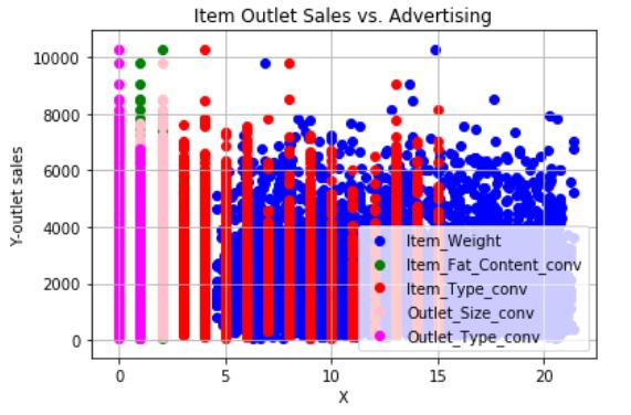 Does Label Encoding Causes Multicollinearity Cross Validated