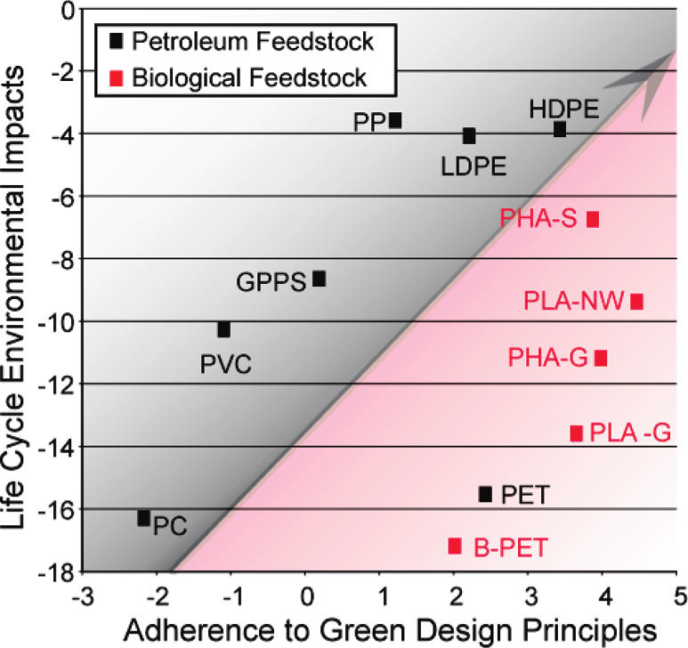 Pure Plastic vs Biodegradable Plastic Sustainable Living Stack Exchange