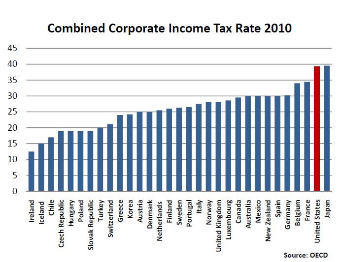 politics Do US companies pay significantly less taxes than European