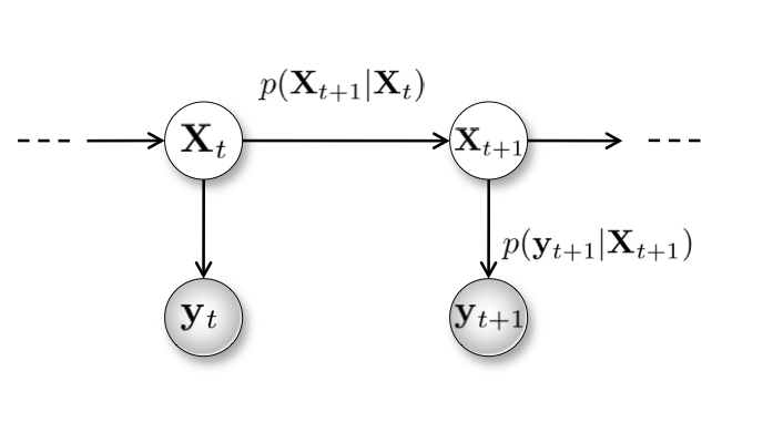 Understanding Hidden Markov Model (HMM) Cross Validated