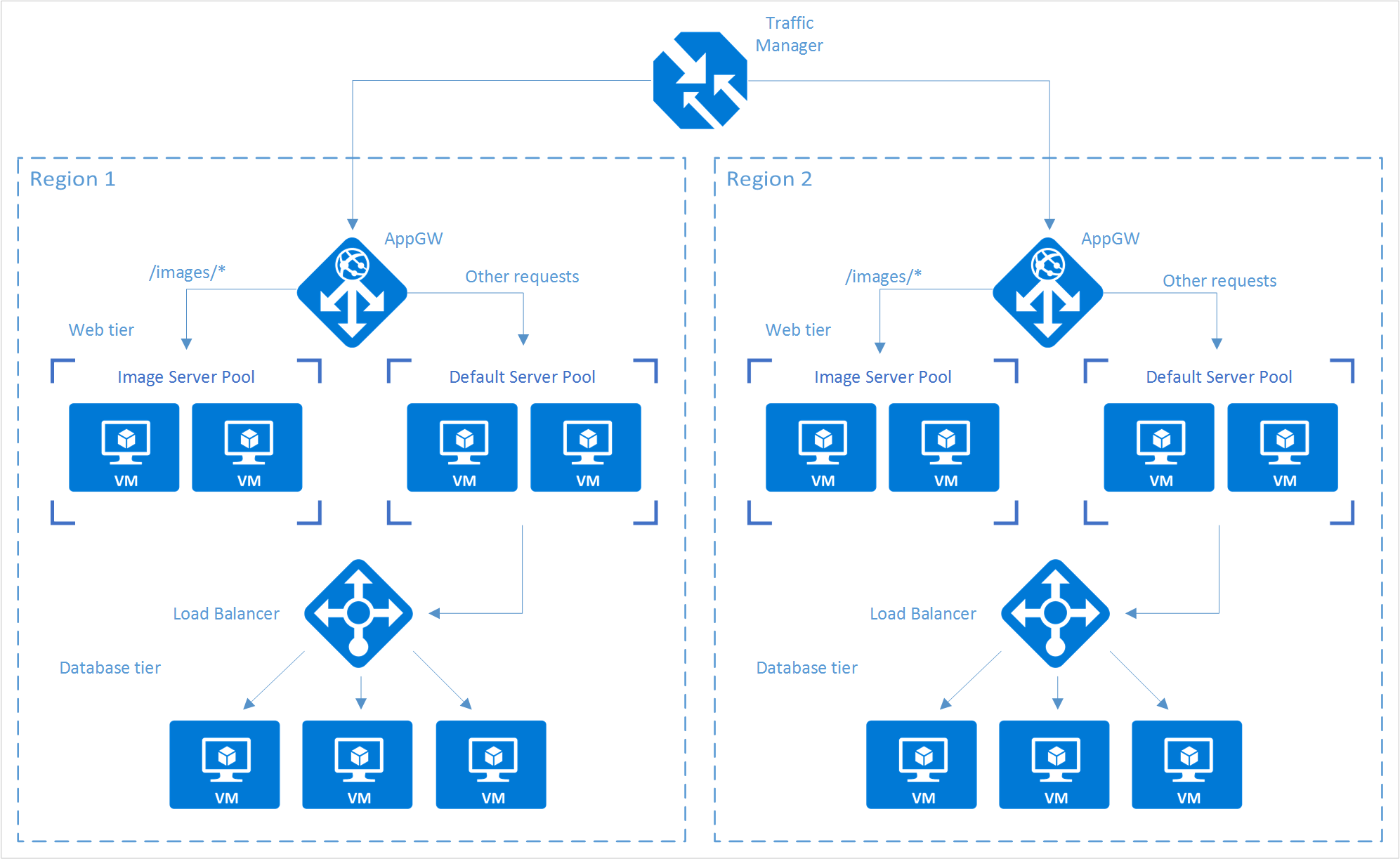 dns Load balancer and API Gateway confusion Stack Overflow