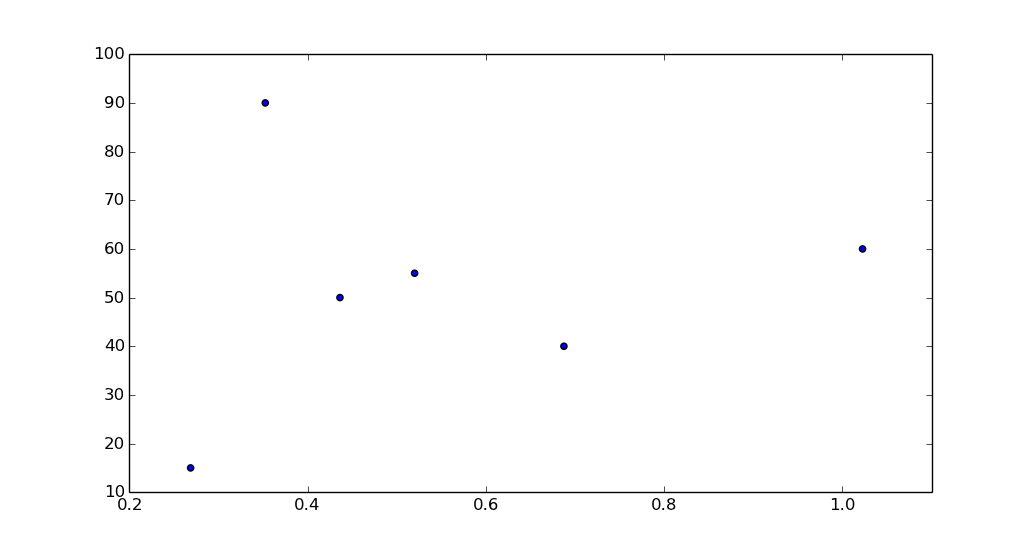 list Binning python tuples. Error due to empty bins Stack Overflow
