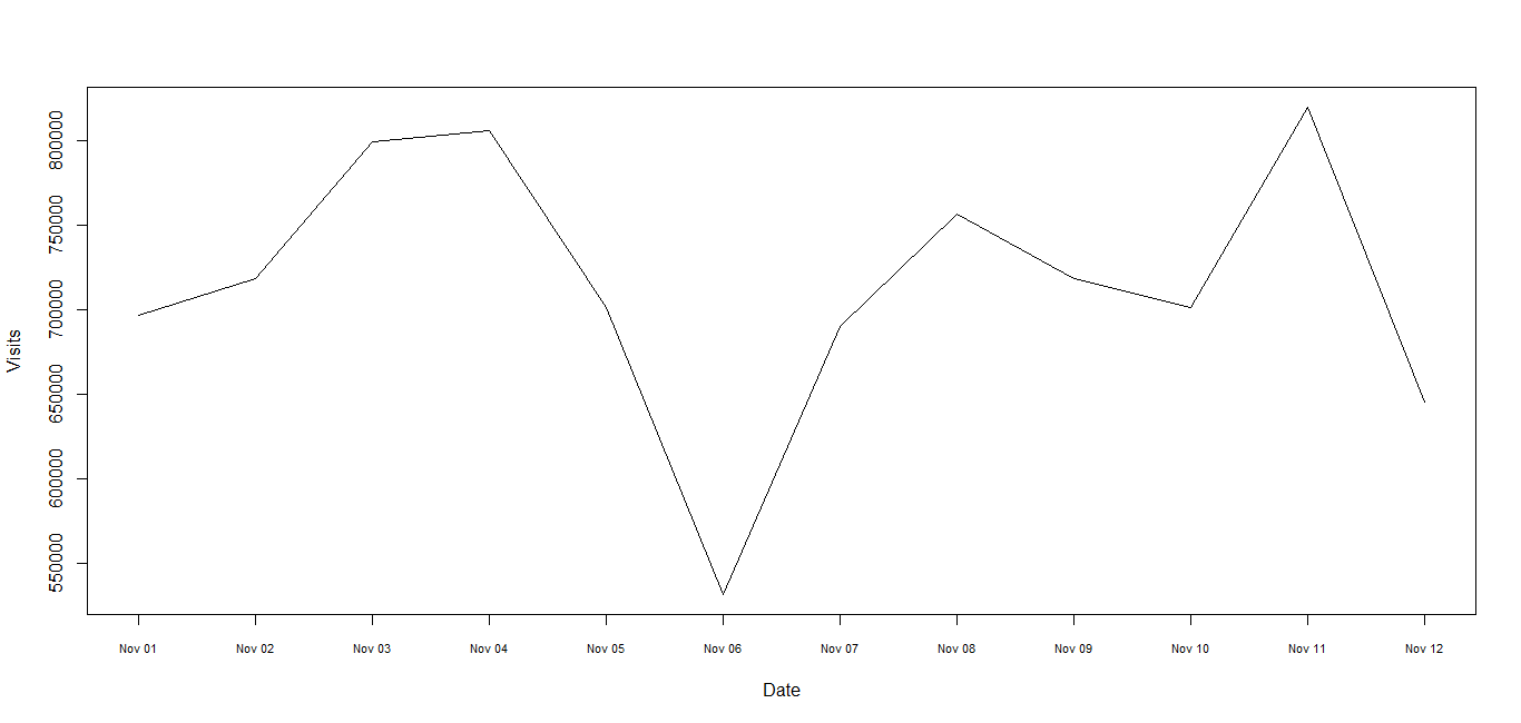 Plotting timeseries with Date labels on xaxis Gang of Coders