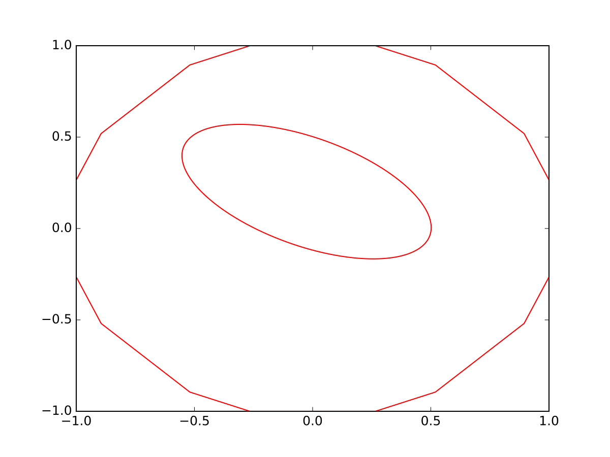 python Coordinates of an ellipse in matplotlib Stack Overflow