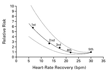 How To Measure Recovery Heart Rate - Physical Fitness Stack Exchange