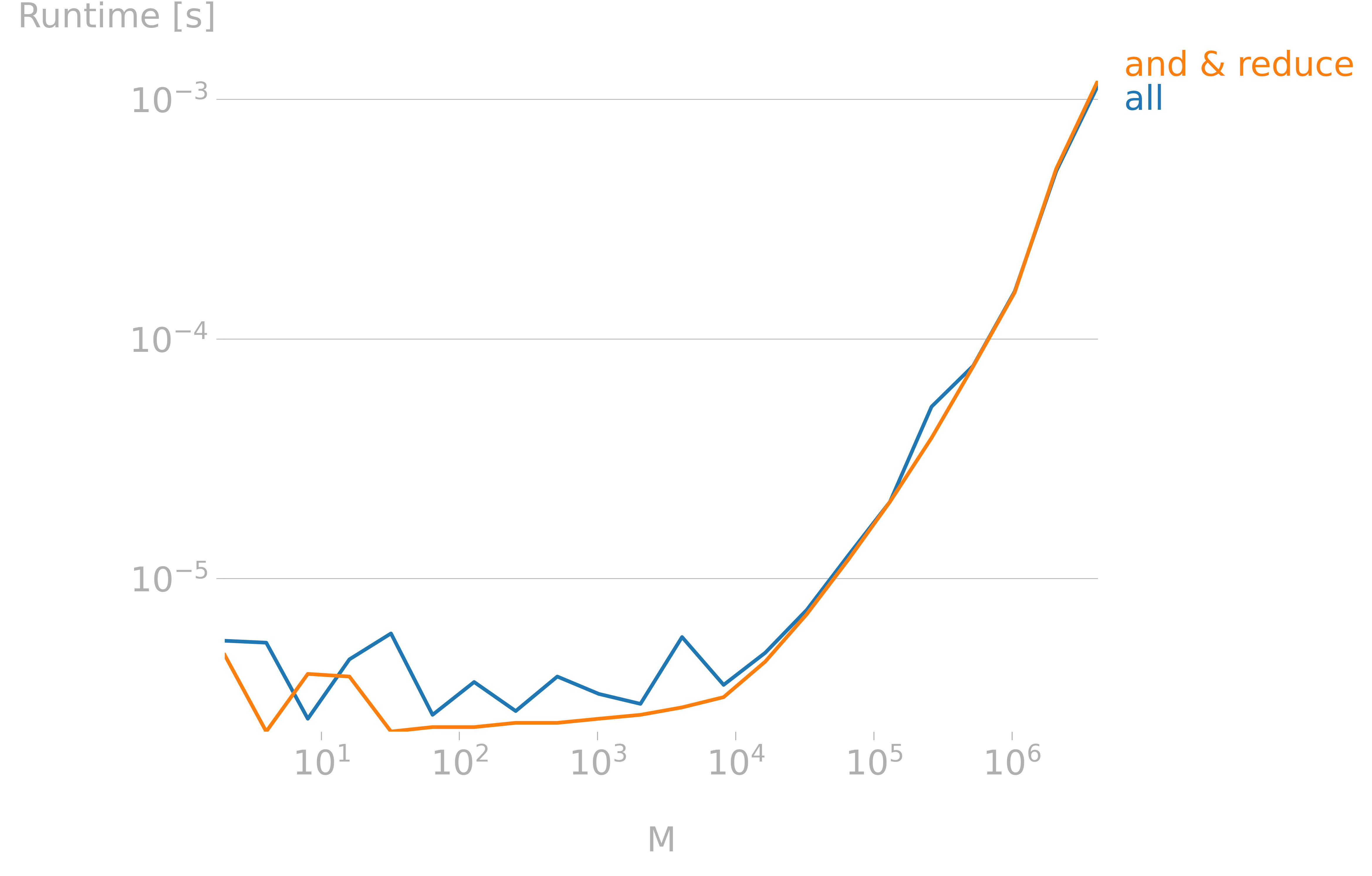 Python do np.logical_and in parallel like np.max(array, axis=1) Stack